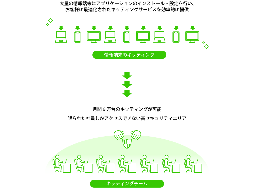 キッティングの図解