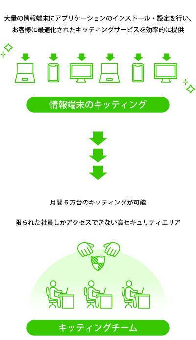 キッティングの図解