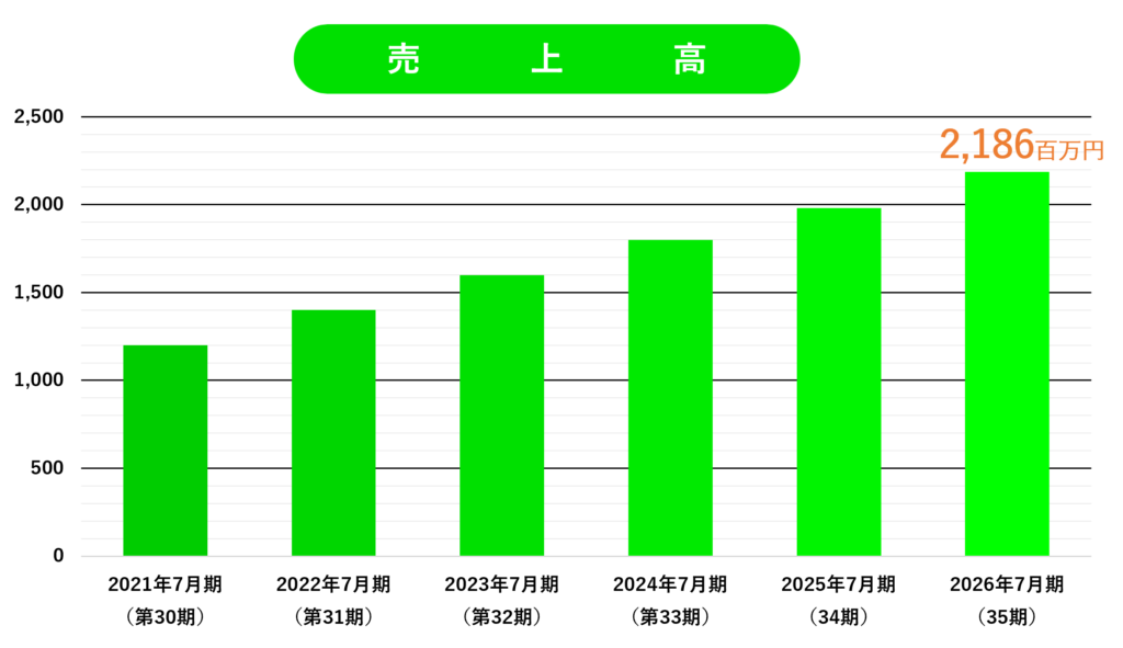 数字で見るアーク売上高