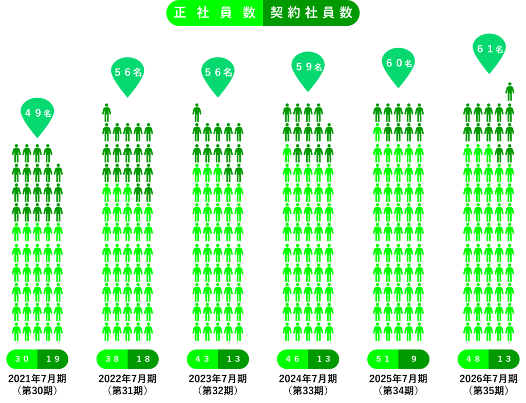 数字で見るアーク人員