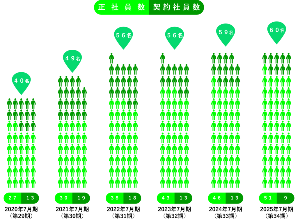 数字で見るアーク人員