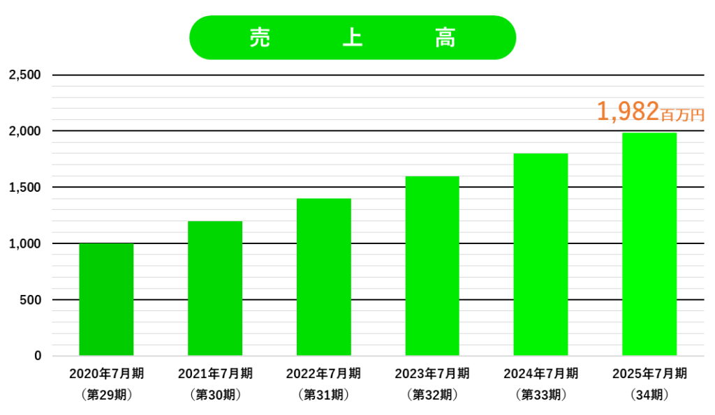 数字で見るアーク売上高